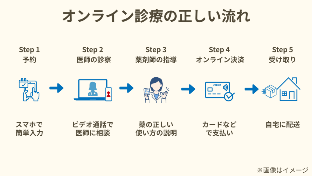 オンライン診療の流れを5ステップで示した図。Step1予約、Step2医師の診察、Step3薬剤師の指導、Step4オンライン決済、Step5受け取り。スマホ入力から自宅配送までの手順をイラスト付きで解説。