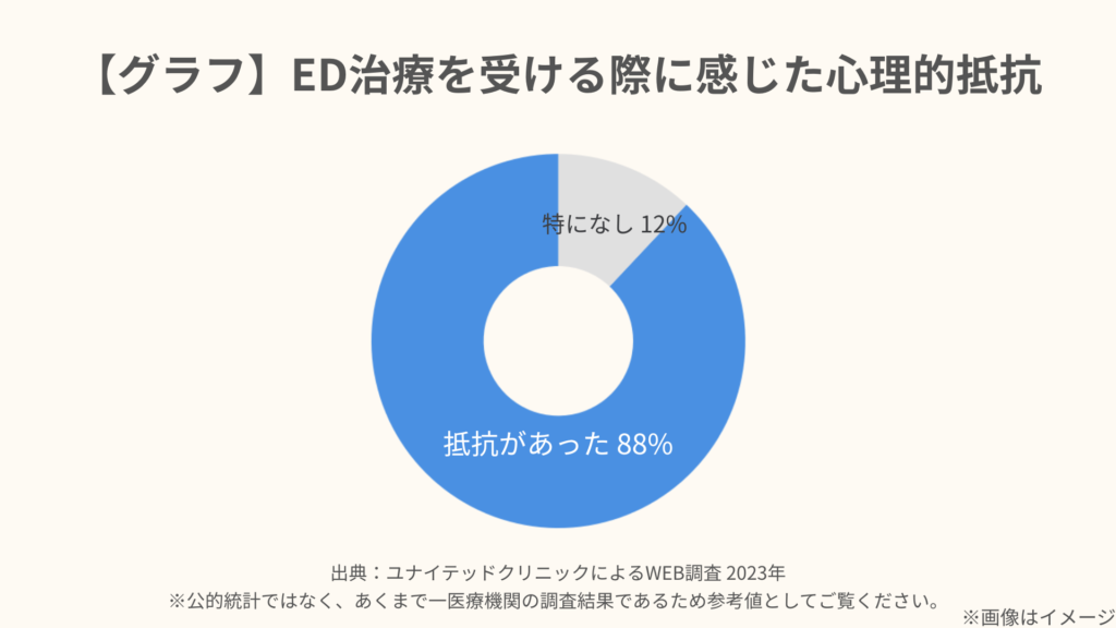 ED治療を受ける際に心理的抵抗を感じた人の割合を示す円グラフ。『抵抗があった』が88%、『特になし』が12%。ユナイテッドクリニックによる2023年WEB調査結果。