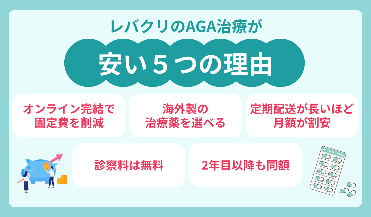 レバクリのAGA治療が安い理由