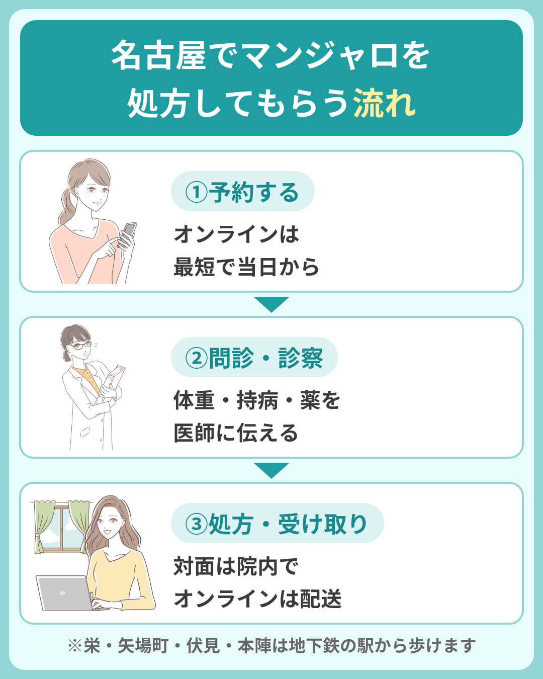 マンジャロを処方してもらうまでの流れ