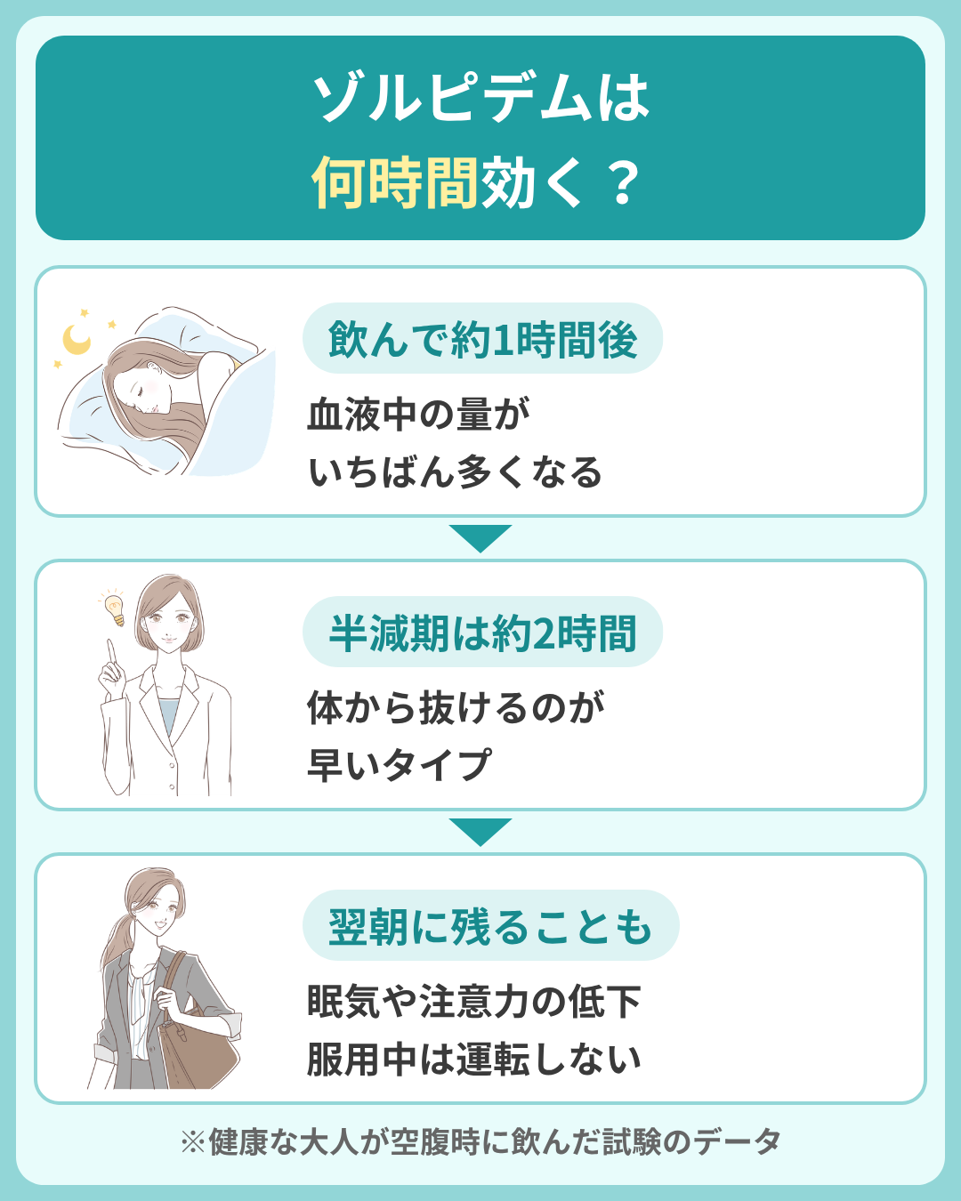 ゾルピデムは何時間効くか