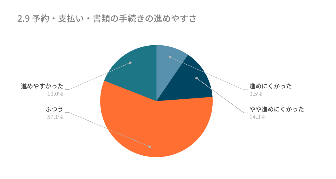 デジタルクリニックの手続きの進めやすさ