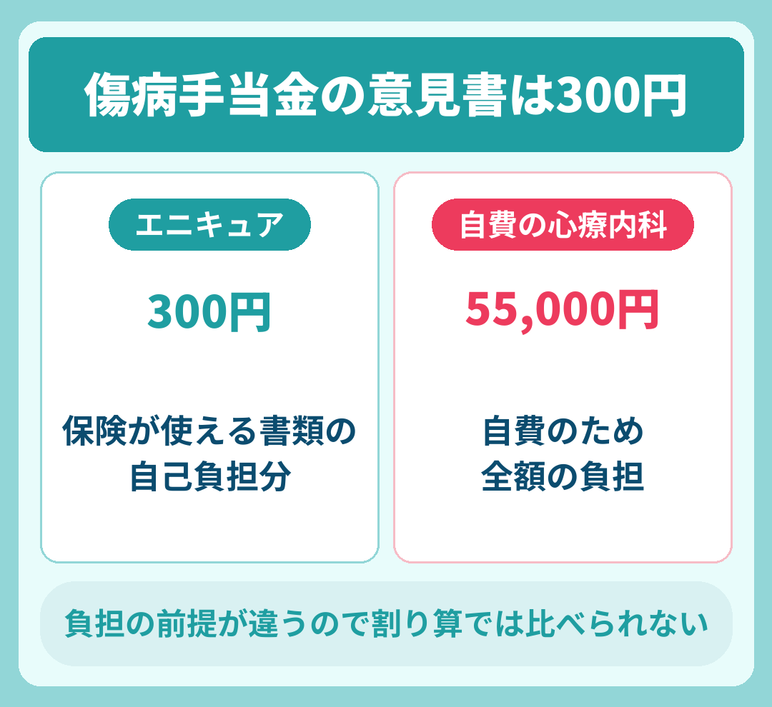 エニキュアの傷病手当金の意見書は300円