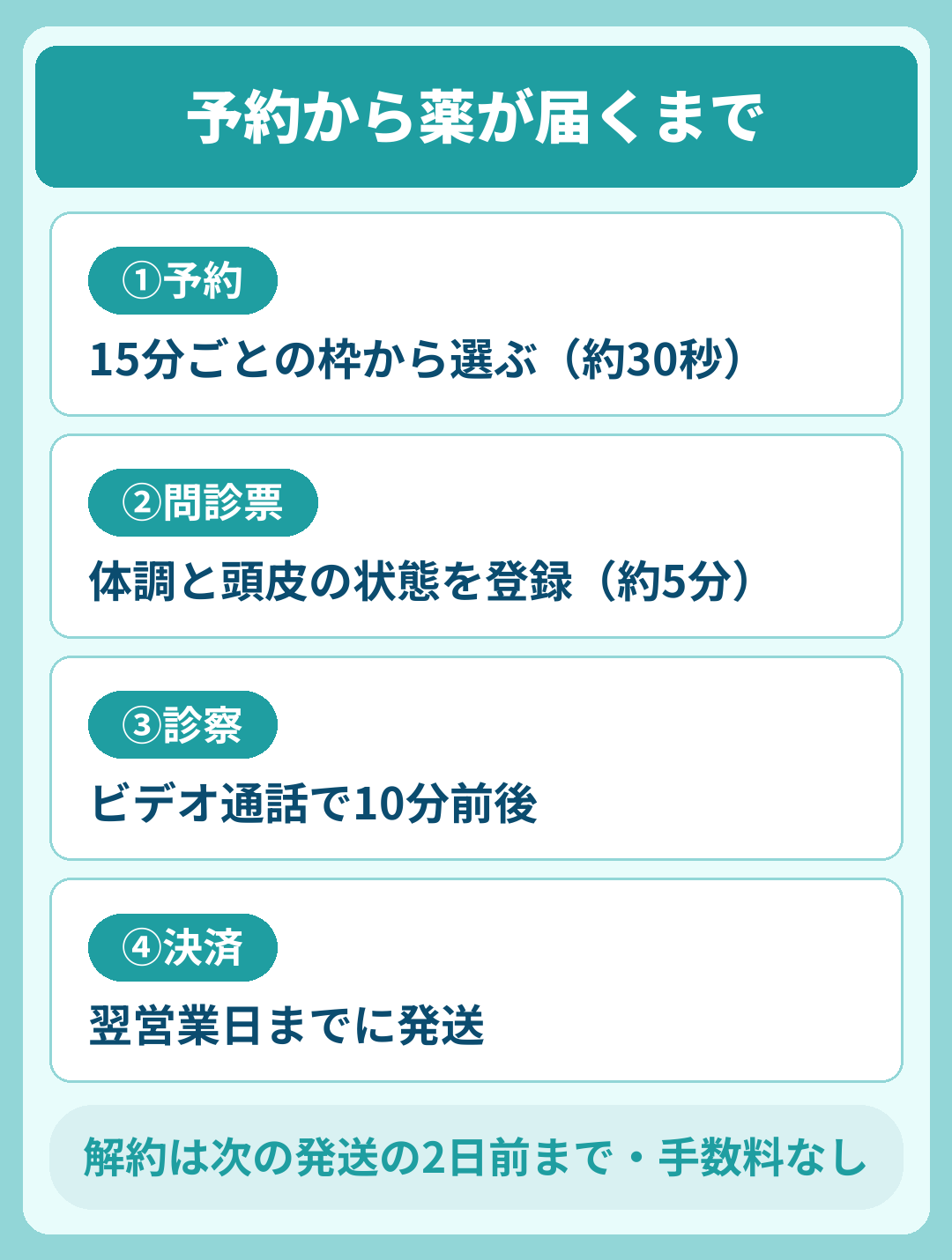 DMMオンラインクリニックの予約から薬が届くまでの流れ