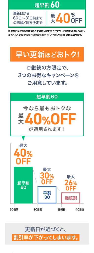 2年目の更新前にLINEで届いた早割キャンペーンの案内(更新日までの日数で40・30・26%OFF)