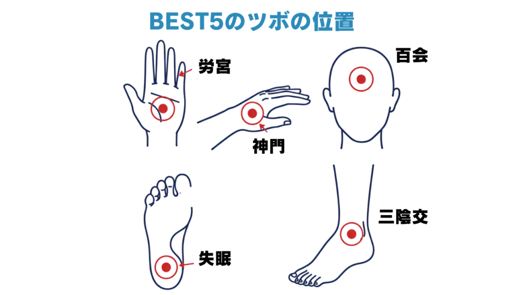 手のひら、手首、頭頂部、足裏、足首にある5つの主要な安眠ツボの位置を示した、清潔感のある分かりやすいイラスト