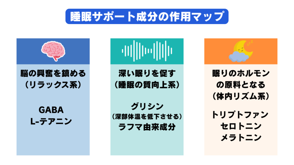 睡眠サポート成分の作用マップ